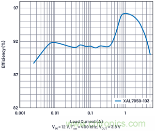 直接通過汽車電池輸入進行DC-DC轉(zhuǎn)換：5A、3.3V和5V電源符合嚴格的EMI輻射標準