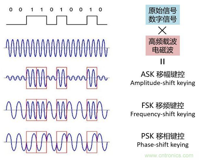 如何實(shí)現(xiàn)5G的調(diào)制方式？