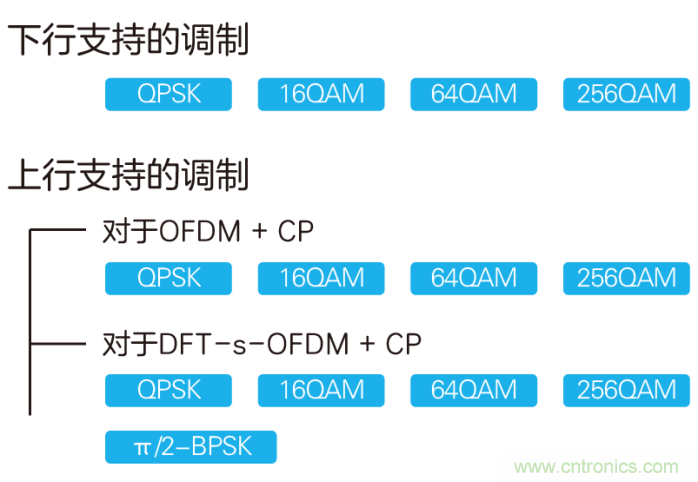 如何實(shí)現(xiàn)5G的調(diào)制方式？