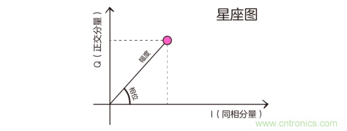 如何實(shí)現(xiàn)5G的調(diào)制方式？