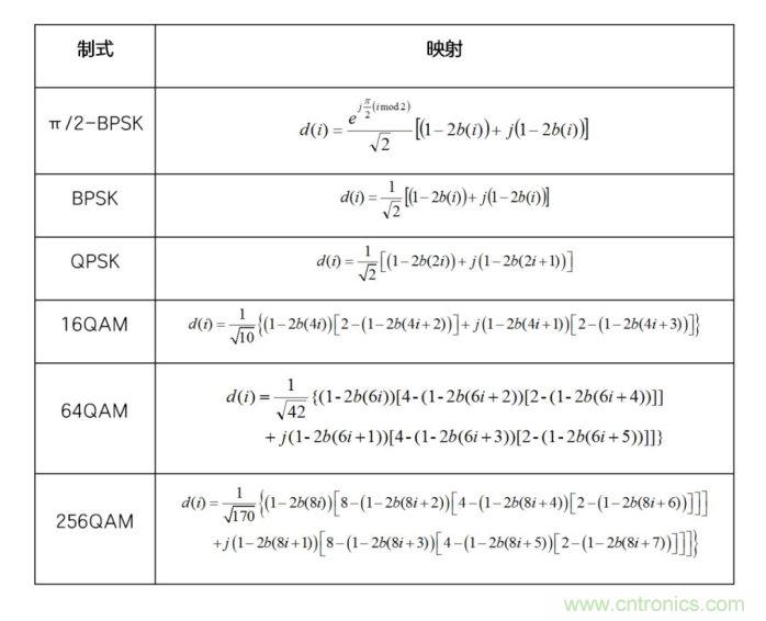 如何實(shí)現(xiàn)5G的調(diào)制方式？