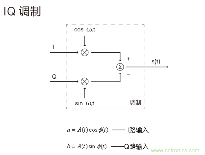 如何實(shí)現(xiàn)5G的調(diào)制方式？