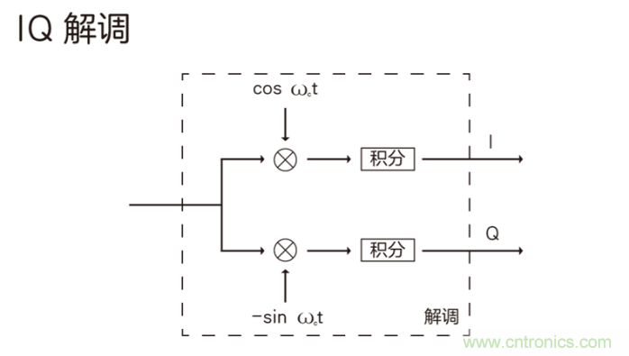 如何實(shí)現(xiàn)5G的調(diào)制方式？