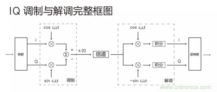 如何實(shí)現(xiàn)5G的調(diào)制方式？