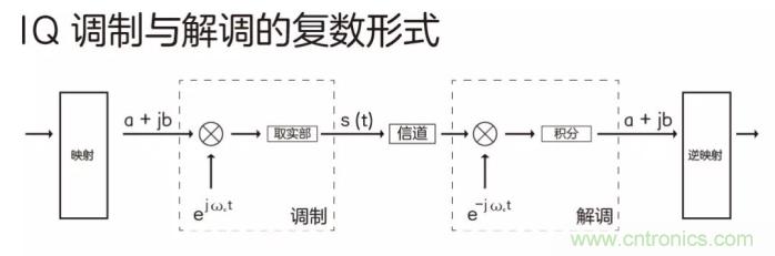 如何實(shí)現(xiàn)5G的調(diào)制方式？