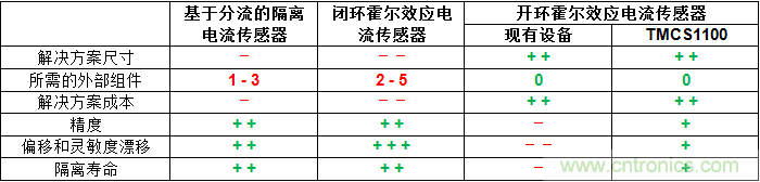 如何為您的高壓系統(tǒng)選擇合適的電流檢測(cè)技術(shù)？