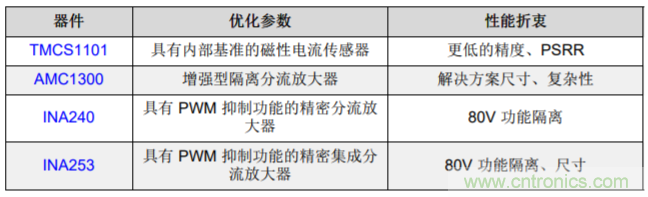 低漂移、高精度、直插式隔離磁性電機(jī)電流測量