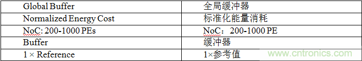 多級存儲器與模擬內(nèi)存內(nèi)計算完美融合，人工智能邊緣處理難題迎刃而解