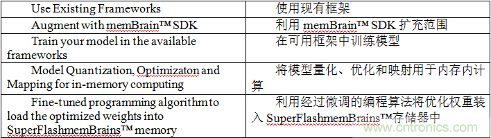 多級存儲器與模擬內(nèi)存內(nèi)計算完美融合，人工智能邊緣處理難題迎刃而解