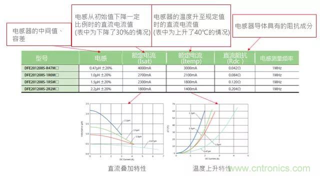 功率電感器基礎(chǔ)第1章：何謂功率電感器？工藝特點(diǎn)上的差異？