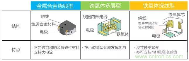 功率電感器基礎(chǔ)第1章：何謂功率電感器？工藝特點(diǎn)上的差異？