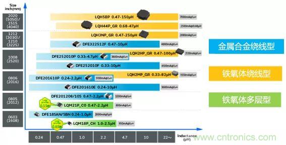 功率電感器基礎(chǔ)第1章：何謂功率電感器？工藝特點(diǎn)上的差異？
