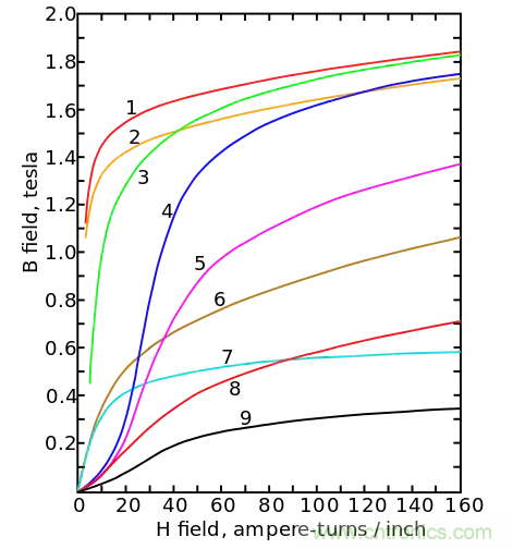 電感飽和究竟是怎么回事？