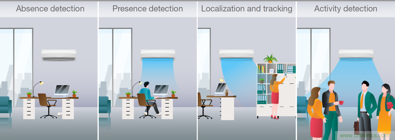 使用TI毫米波占用傳感器設(shè)計(jì)智能、高效節(jié)能的空調(diào)