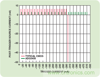 利用防閂鎖型ADG5408 8:1多路復(fù)用器實現(xiàn)魯棒的電池監(jiān)控解決方案