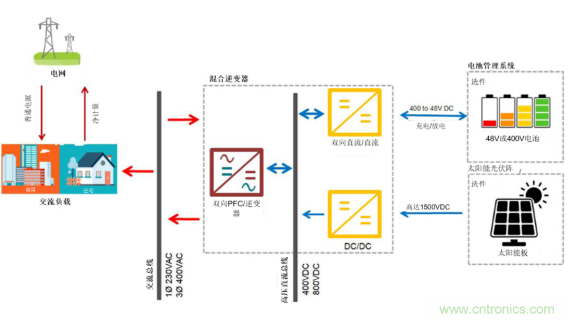 采用雙向PFC和混合變頻器解決方案，在儲能和太陽能博弈中處于領(lǐng)先地位