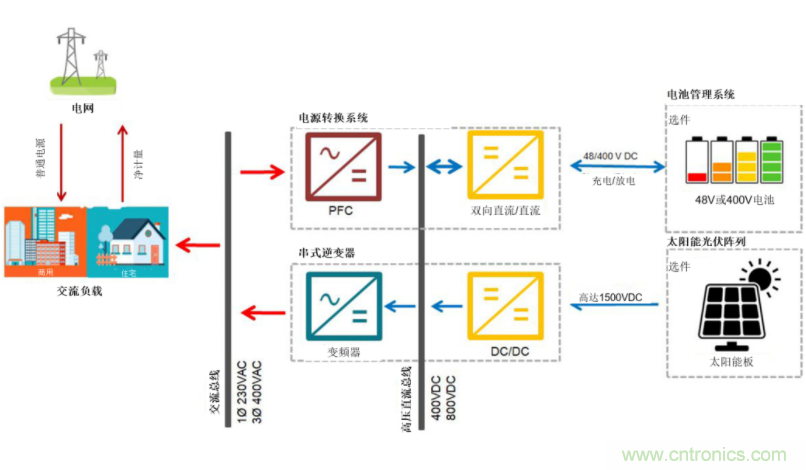 采用雙向PFC和混合變頻器解決方案，在儲能和太陽能博弈中處于領(lǐng)先地位