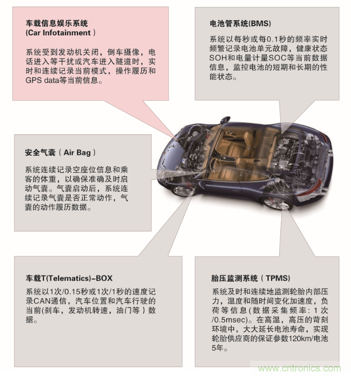 從新能源汽車到智能充電樁，富士通打造車聯(lián)網存儲IC完美陣列