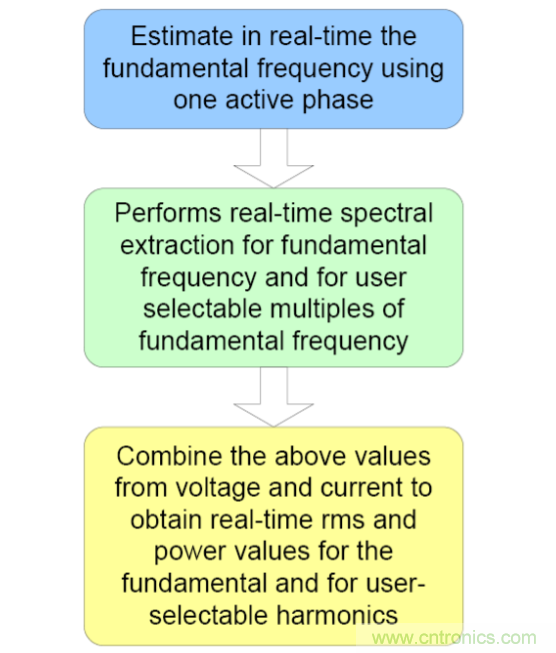 新型諧波分析方法提高智能電表的精度并降低計算開銷