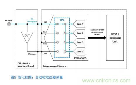 Teledyne e2v:四通道ADC為5G NR ATE和現(xiàn)場測試系統(tǒng)自動校準(zhǔn)測量帶來重大變革