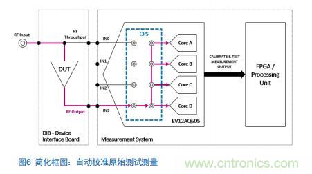 Teledyne e2v:四通道ADC為5G NR ATE和現(xiàn)場測試系統(tǒng)自動校準(zhǔn)測量帶來重大變革