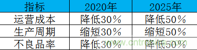 制造業(yè)加速換擋升級(jí)，我們離智慧工廠還有多遠(yuǎn)？