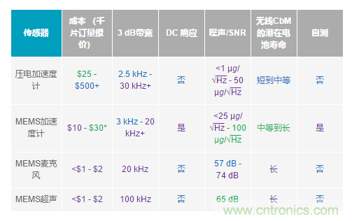 如何給你的設(shè)備選一款最合適的PdM傳感器~