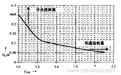 如何利用IGBT技術(shù)實(shí)現(xiàn)反并聯(lián)二極管的正確設(shè)計(jì)？