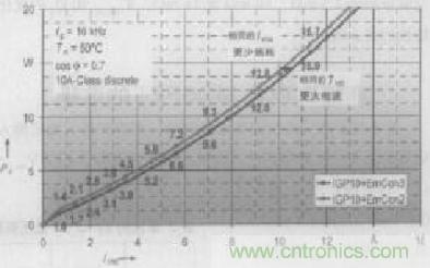 如何利用IGBT技術(shù)實(shí)現(xiàn)反并聯(lián)二極管的正確設(shè)計(jì)？