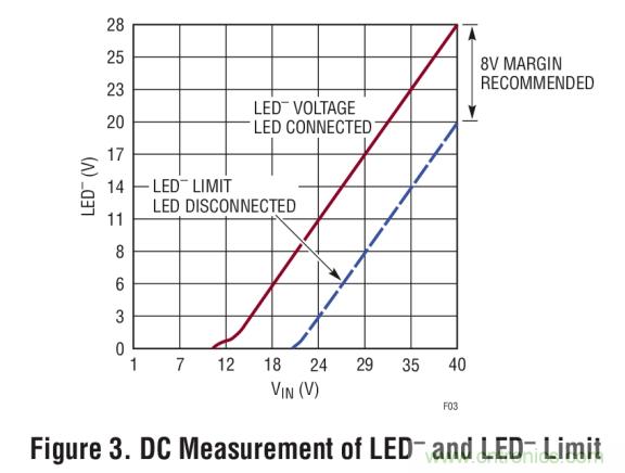 具集成型電壓限制功能的3A、1MHz降壓模式LED驅(qū)動(dòng)器