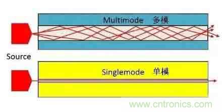 單模光纖和多模光纖的區(qū)別，困擾多年終于搞清楚了！