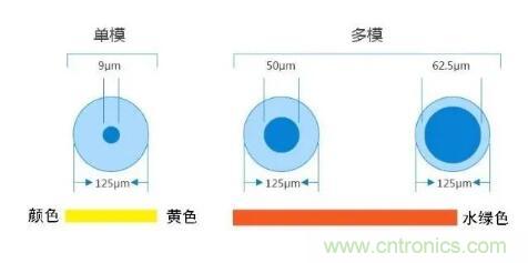 單模光纖和多模光纖的區(qū)別，困擾多年終于搞清楚了！