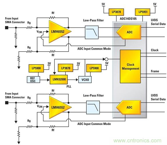 利用ADC、全差分放大器和時鐘調(diào)整電路設(shè)計模擬系統(tǒng)