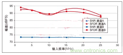 利用ADC、全差分放大器和時鐘調(diào)整電路設(shè)計模擬系統(tǒng)