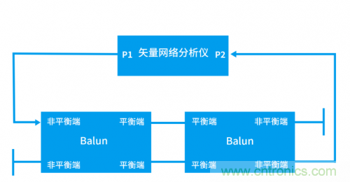 射頻變壓器阻抗不是常用50歐姆，該怎樣高精度測(cè)試？