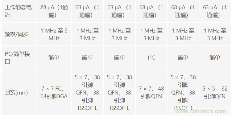 功能豐富的系統(tǒng)需要采用靈活、可配置的20V大電流PMIC