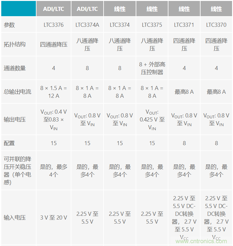 功能豐富的系統(tǒng)需要采用靈活、可配置的20V大電流PMIC