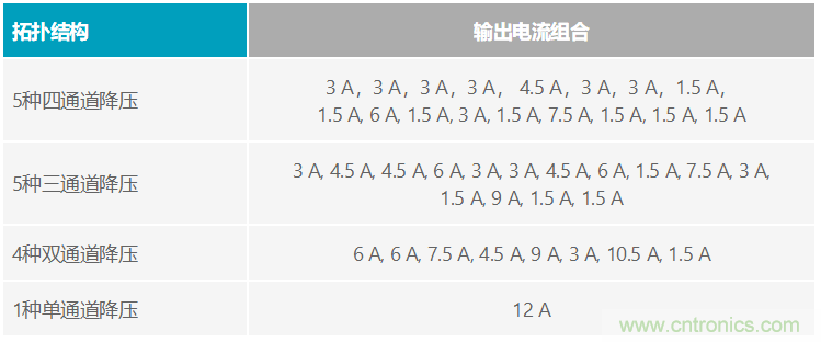 功能豐富的系統(tǒng)需要采用靈活、可配置的20V大電流PMIC