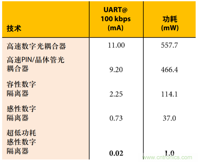 超低功耗開啟高速隔離應(yīng)用之門