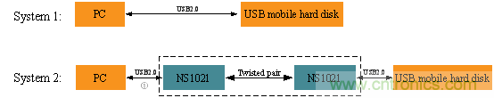 瑞發(fā)科NS1021解決方案突破USB 2.0限制，讓連接更高效