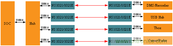 瑞發(fā)科NS1021解決方案突破USB 2.0限制，讓連接更高效