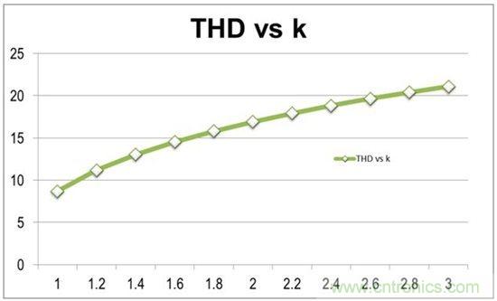 如何將總諧波失真降至10%以下