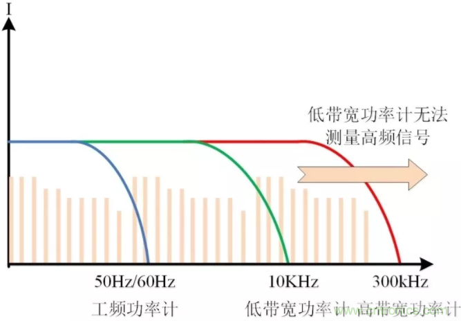 汽車(chē)零部件低功耗測(cè)試三大難點(diǎn)