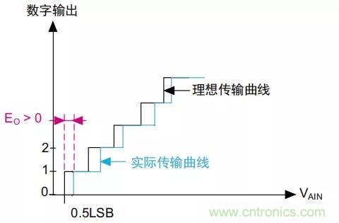 ADC誤差是如何產(chǎn)生的？