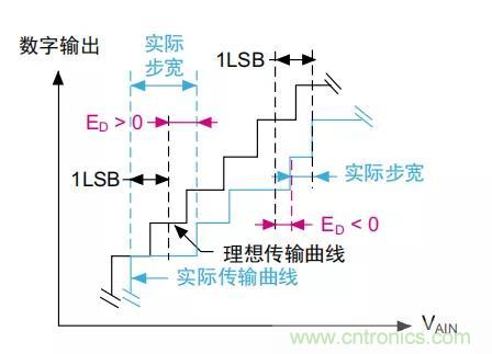 ADC誤差是如何產(chǎn)生的？