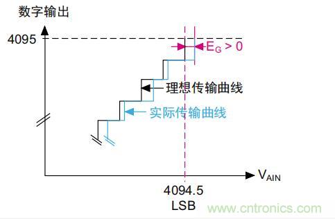 ADC誤差是如何產(chǎn)生的？