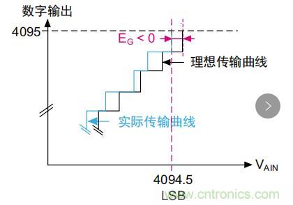 ADC誤差是如何產(chǎn)生的？