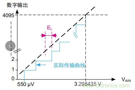 ADC誤差是如何產(chǎn)生的？