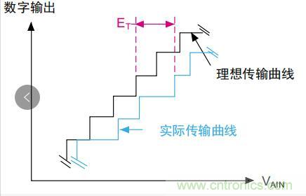 ADC誤差是如何產(chǎn)生的？