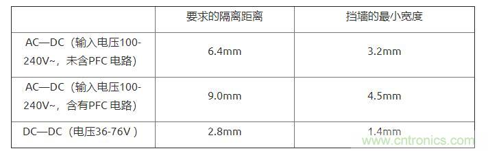 如何確定電路板Layout爬電距離、電氣間隙？